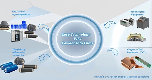 Dry Process: Simplifying Electrode Manufacturing